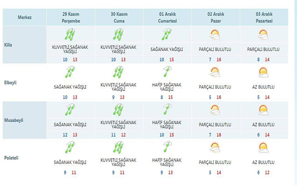 KİLİS’TE HAFTA SONUNA KADAR KUVVETLİ SAĞANAK YAĞIŞ BEKLENİLİYOR