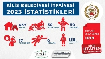 İtfaiye ekipleri 2023 yılında 1019 olaya müdahale etti