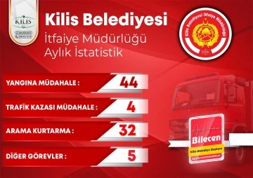 Kilis Belediye İtfaiye Müdürlüğü aylık faaliyet raporu yayınlandı