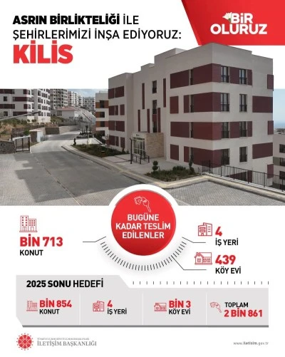 Kilis’te 2025 yılı sonuna kadar 2 bin 861 bağımsız bölüm teslim edilecek