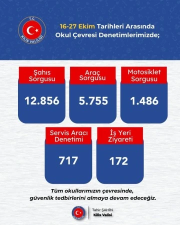 Kilis’te okul çevresinde kaç kişinin sorgusu yapıldı?