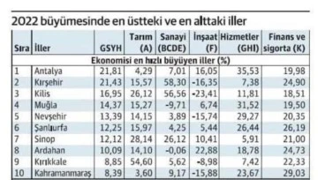 SANAYİDE BÜYÜK BAŞARI