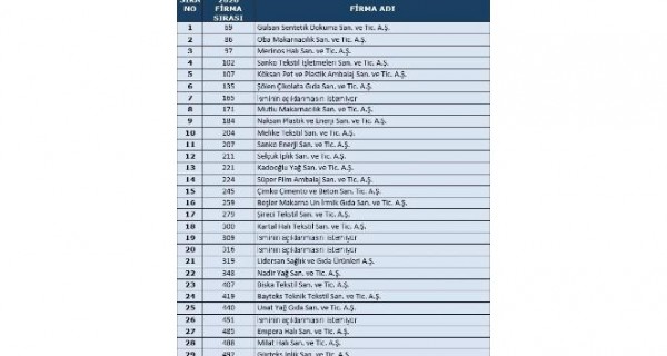 TÜRKİYE’NİN 500 SANAYİ KURULUŞUNDAN 29’U GAZİANTEP’TEN